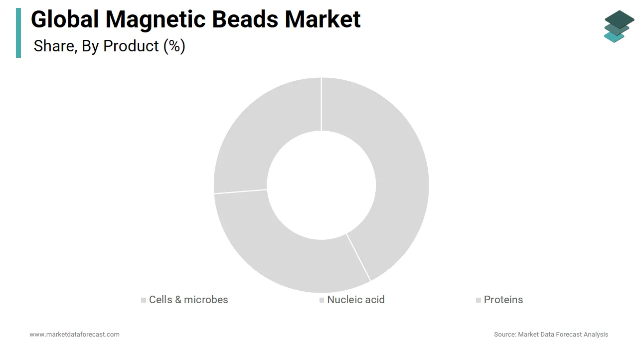 The segment of the cells and microbes segment led the global magnetic beads market in 2024.