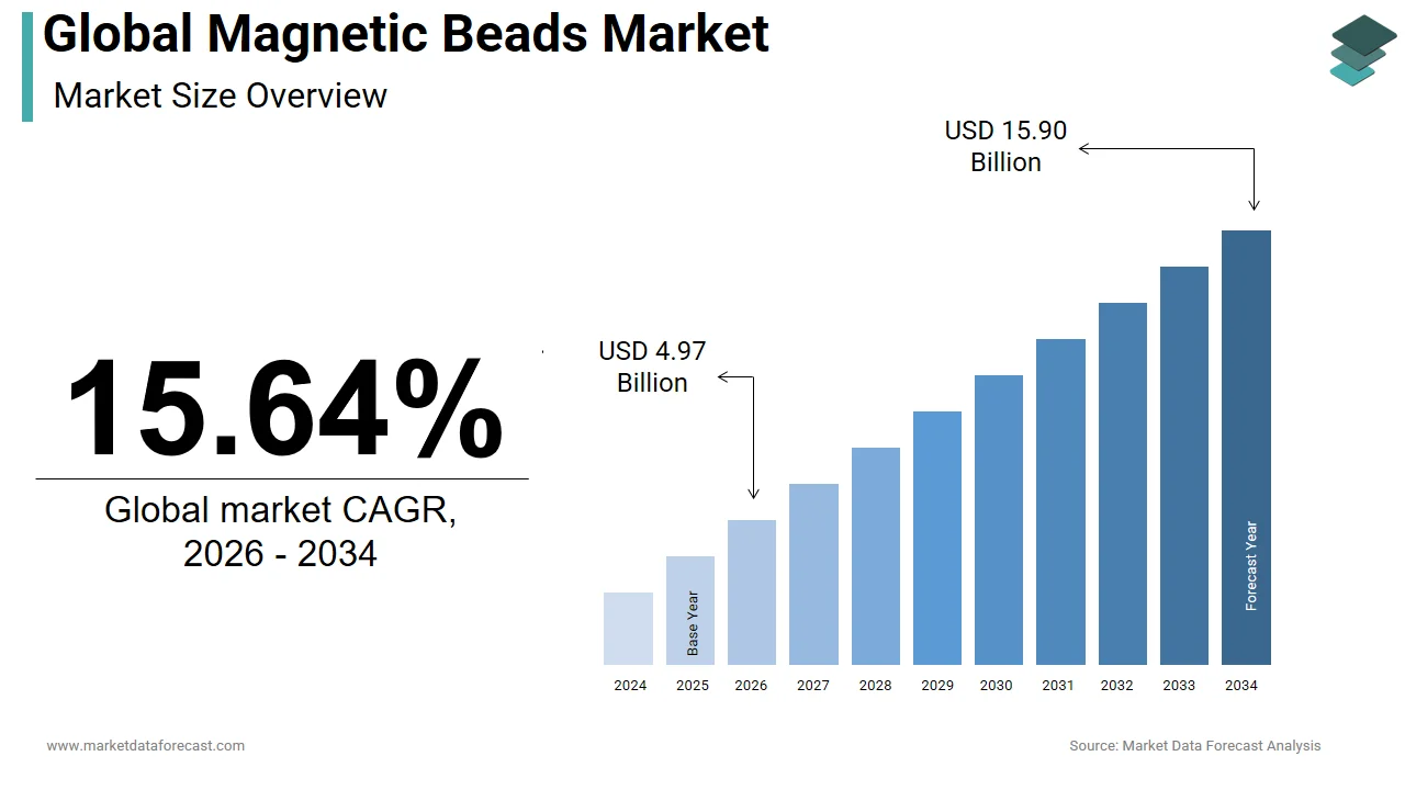 The global magnetic beads market is anticipated to hit USD 15.90 billion by 2034.