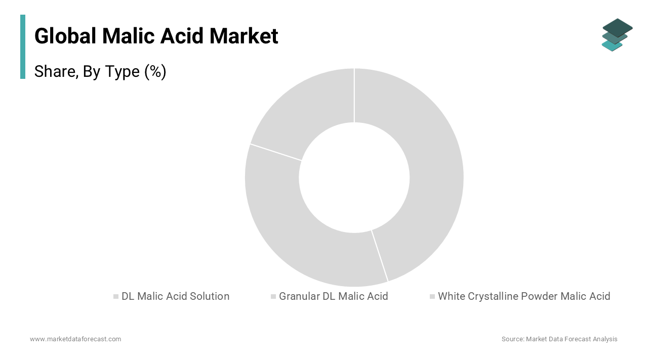 he DL Malic Acid Solution segment dominated the global malic acid market by capturing 48.2% of the global market share in 2024