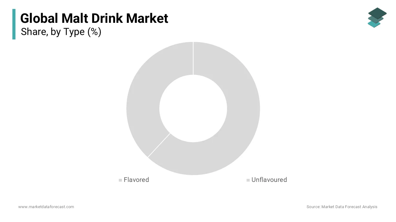 The flavored segment dominated the market by accounting for 64.3% of the global market share in 2025.