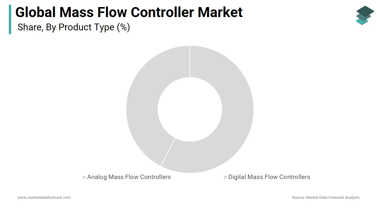 The coriolis mass flow meters segment led the global mass flow controller market in 2024.