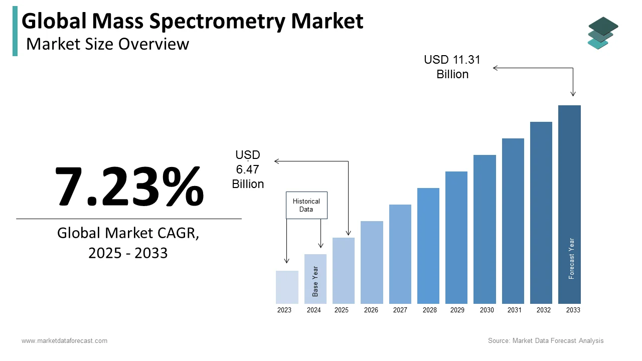 The mass spectrometry market growth is expected to result in a market size of USD 10.53 Bn by 2032.