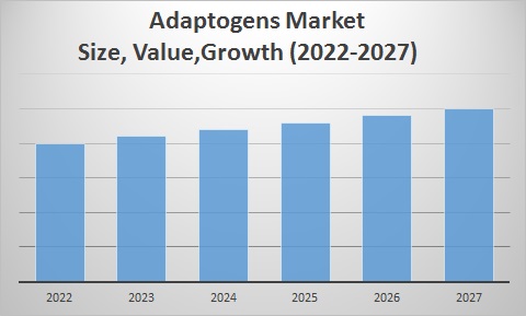 Adaptogens Market