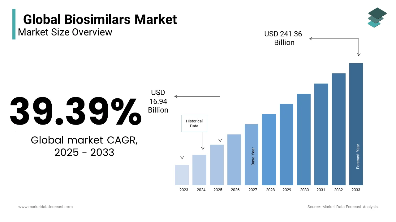 The global biosimilars market is set to reach USD 241.36 billion by 2033.