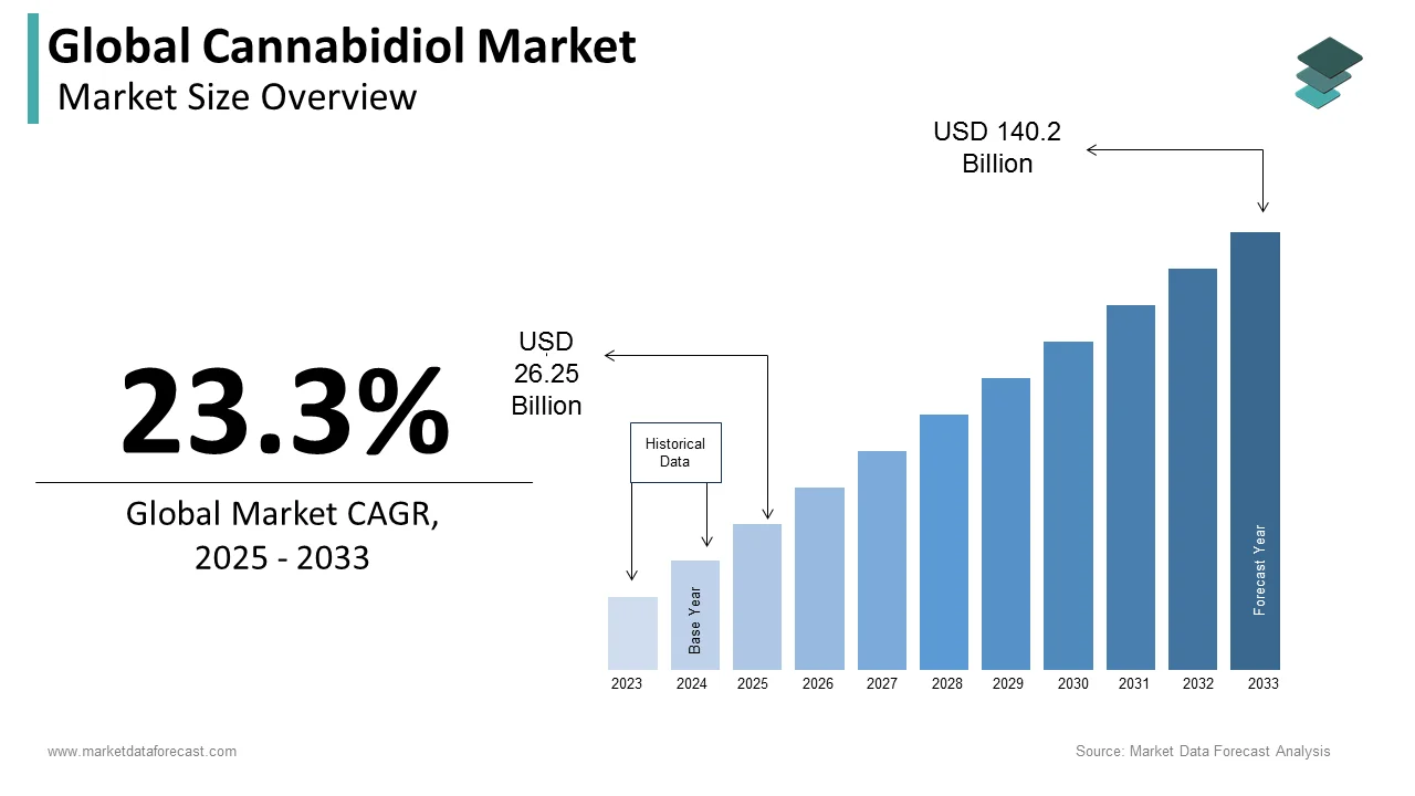 The size of the global Cannabidiol Market is expected to be valued at USD 60.68 billion by 2029