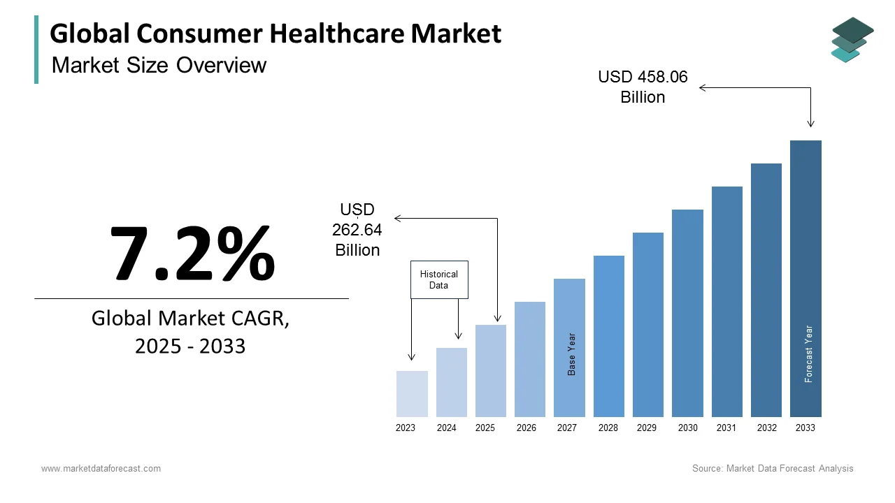 The global consumer healthcare market is poised to reach US $ 435.25 billion by 2032