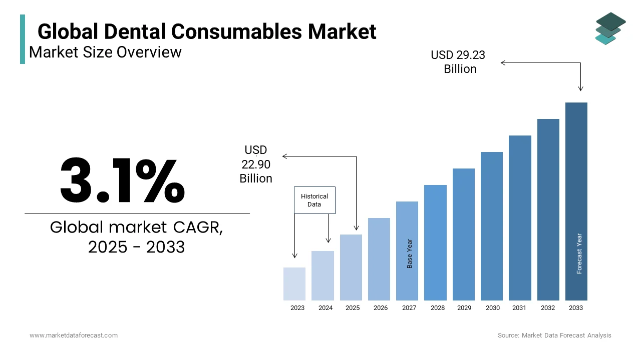 The global dental consumables market is projected to reach a whopping US$ 29.23 billion by 2033
