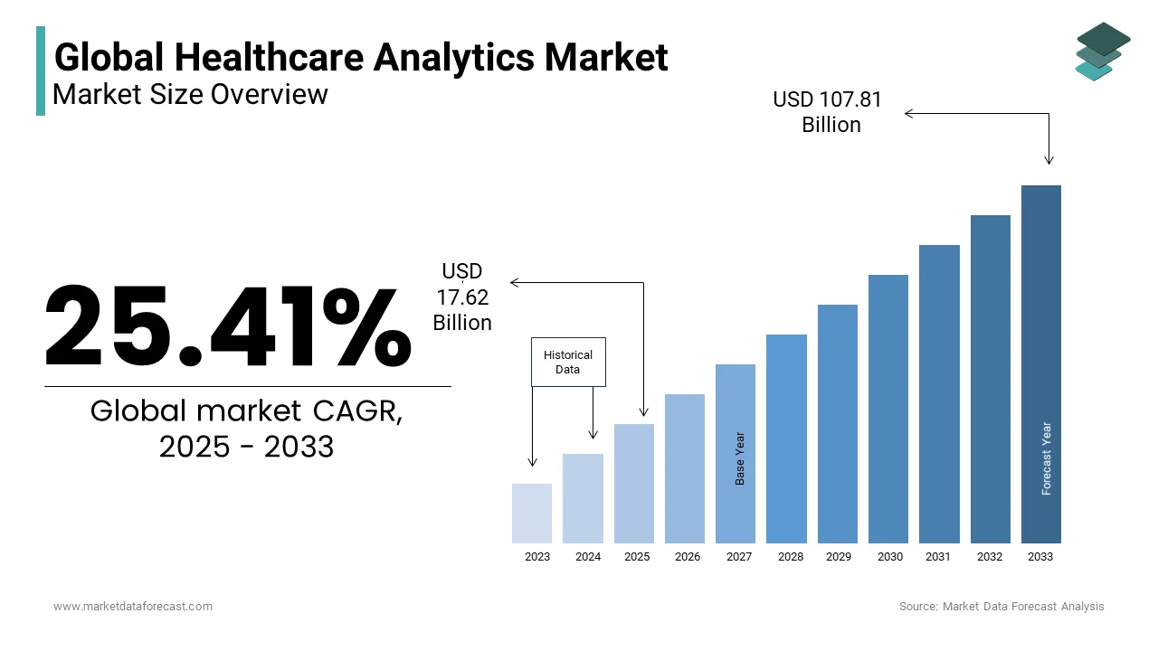 The global healthcare analytics market is predicted to grow at a CAGR of 25.41% from 2024 to 2033
