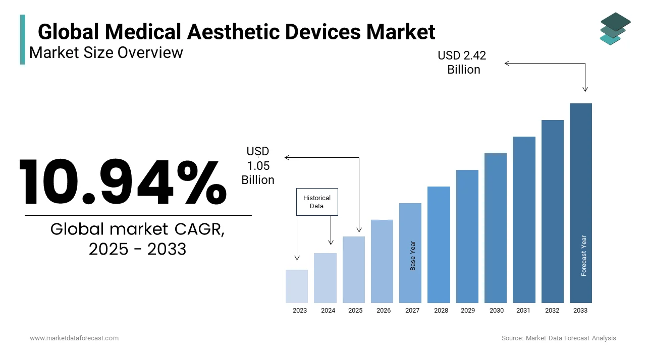 The global medical aesthetics devices market is set to reach USD 2.42 billion by 2033.
