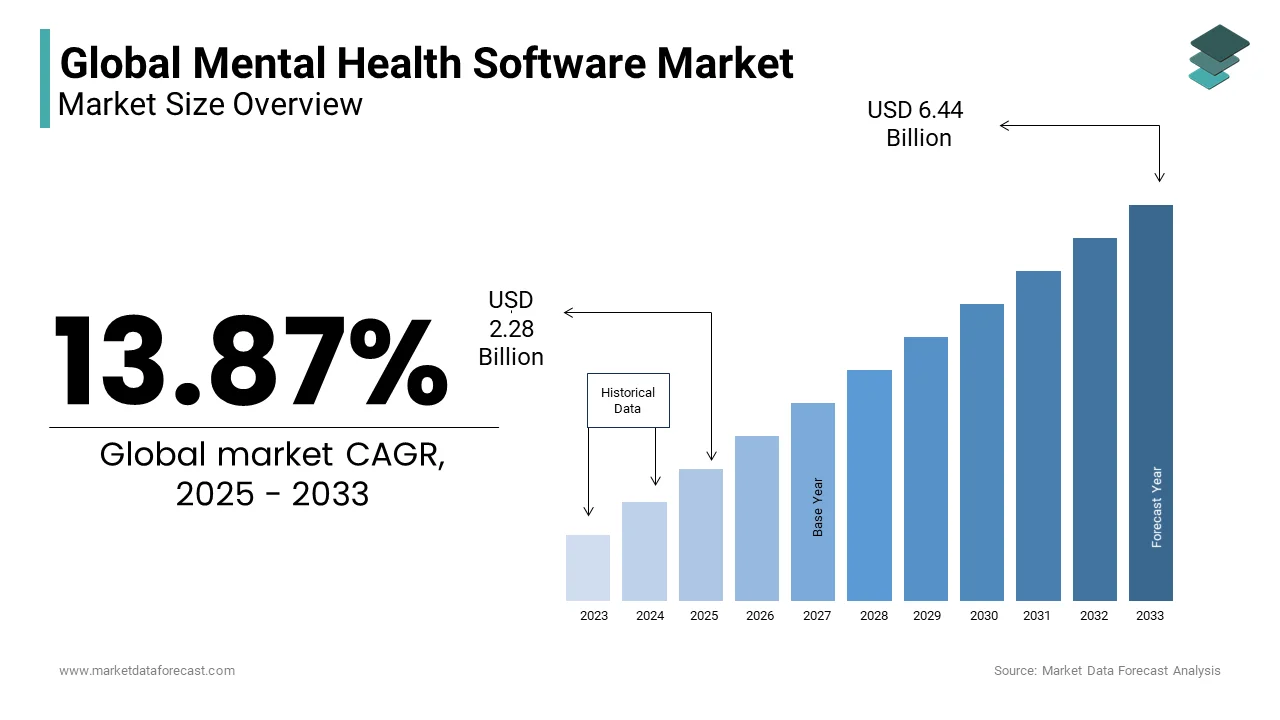 The global mental health software market expected to witness a significant growth rate of 13.87% by 2033