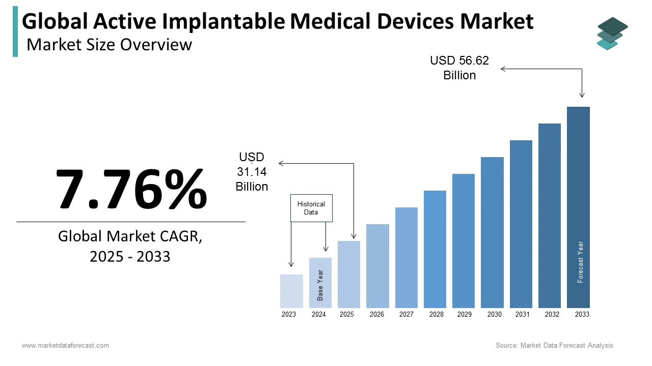 The active implantable medical devices market size is expected to reach USD 42.1 billion by 2029