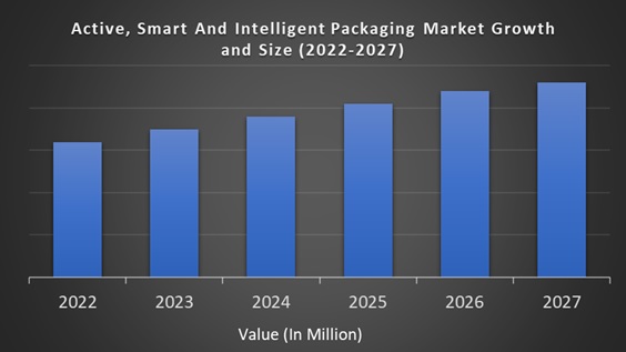 Active Smart And Intelligent Packaging Market