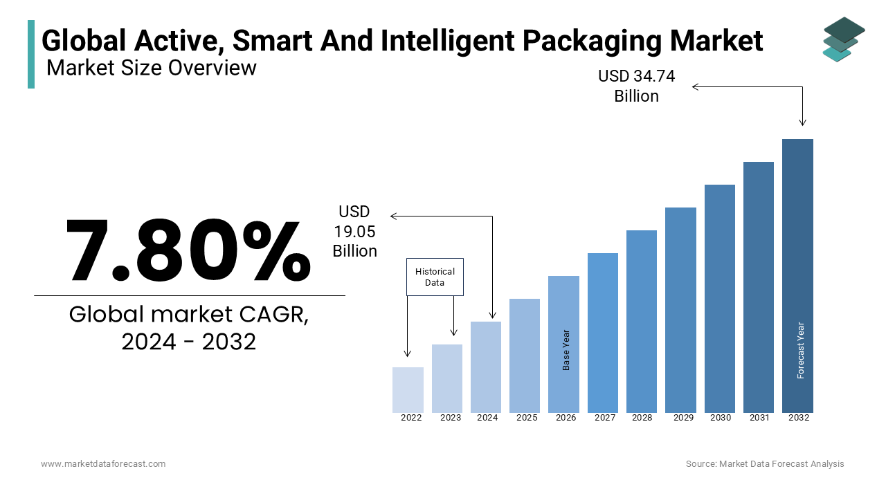 Growth trajectory of active, smart and intelligent packaging market is expected USD 19.05 Bn in 2024