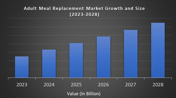Adult Meal Replacement Market