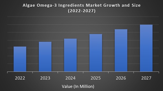 Algae Omega-3 Ingredients Market