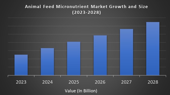 Animal Feed Micronutrient Market