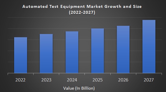 Automated Test Equipment Market