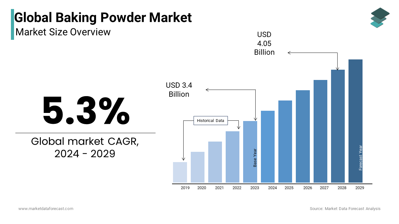 The size of the global baking powder market was expected to be worth USD 3.97 billion in 2025 and is anticipated to be worth USD 6.32 billion by 2034