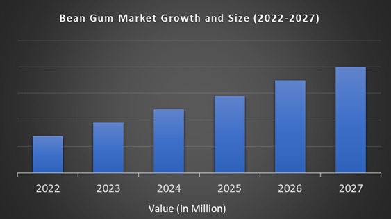 Bean Gum Market