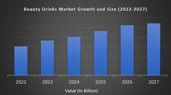 Beauty Drinks Market