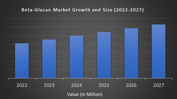 Beta-Glucan Market