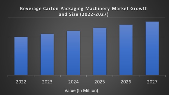 Beverage Carton Packaging Machinery Market