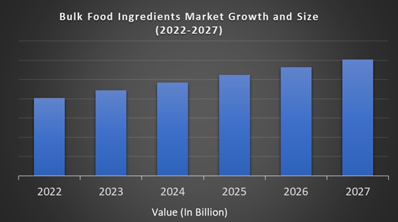 Bulk Food Ingredients Market