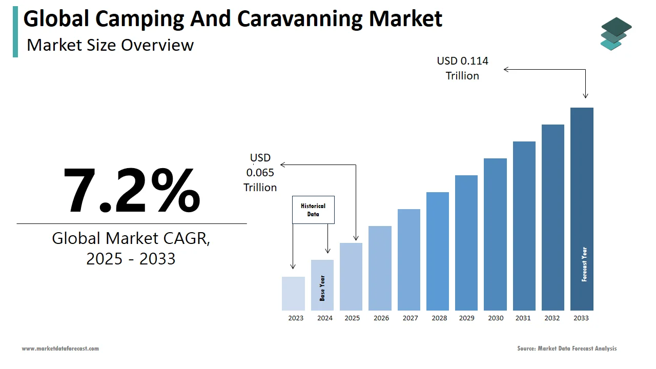 By 2033, the global camping and caravanning market is anticipated to hit USD 114 billion.