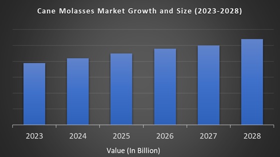 Cane Molasses Market