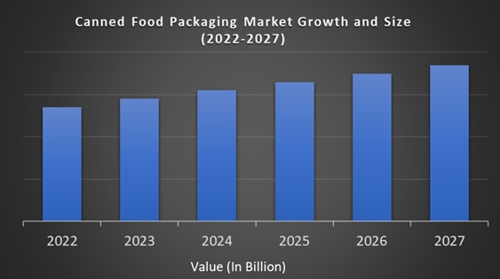 Canned Food Packaging Market