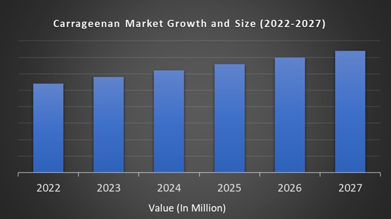 Carrageenan Market