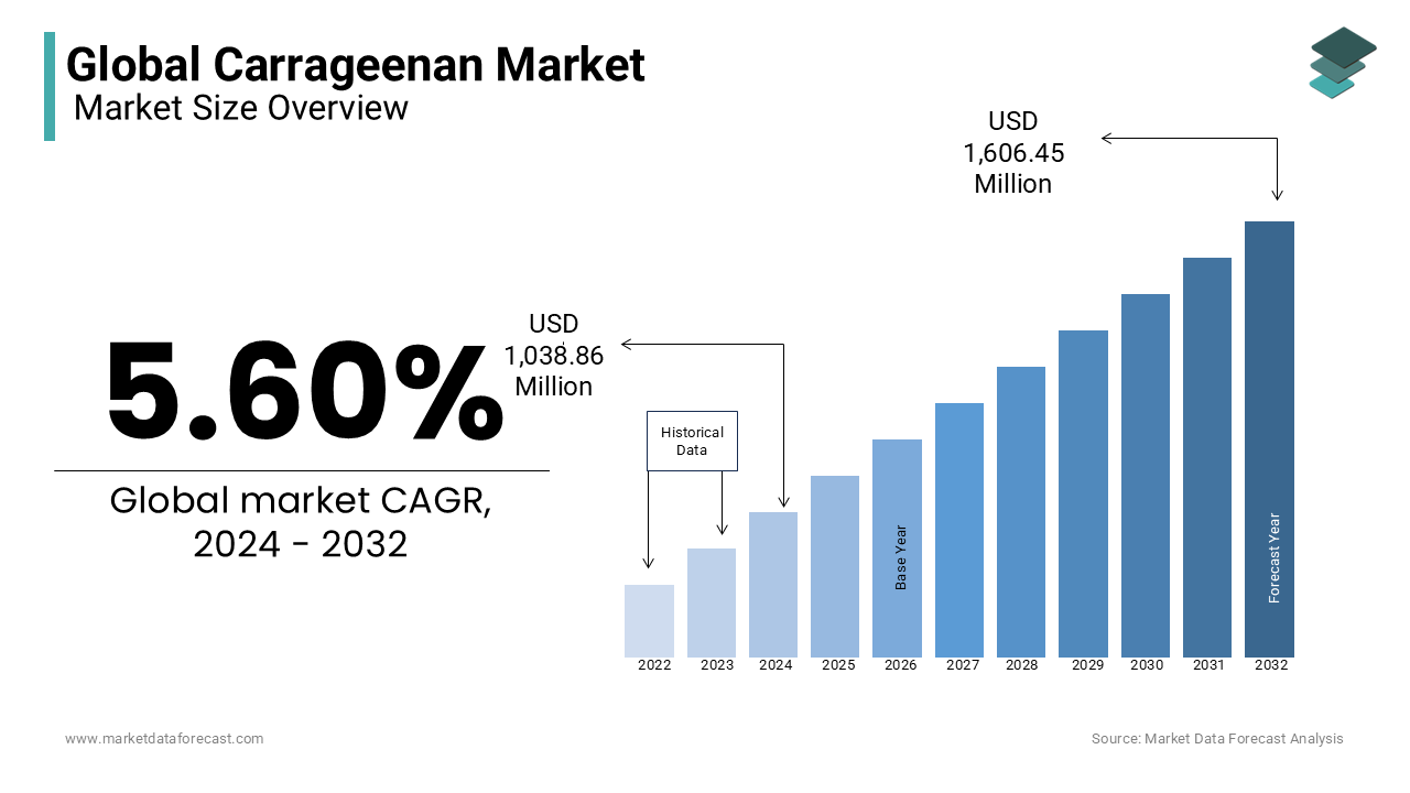 The size of the global carrageenan market is expected to be worth USD 1,038.86 million in 2024