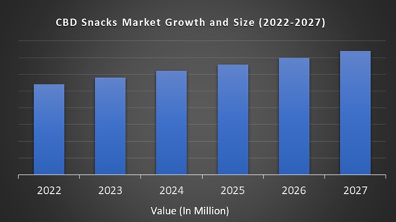 CBD Snacks Market