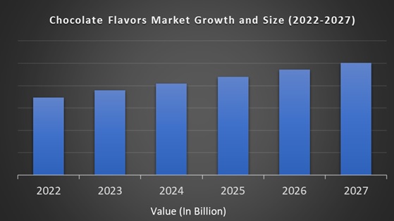 Chocolate Flavors Market