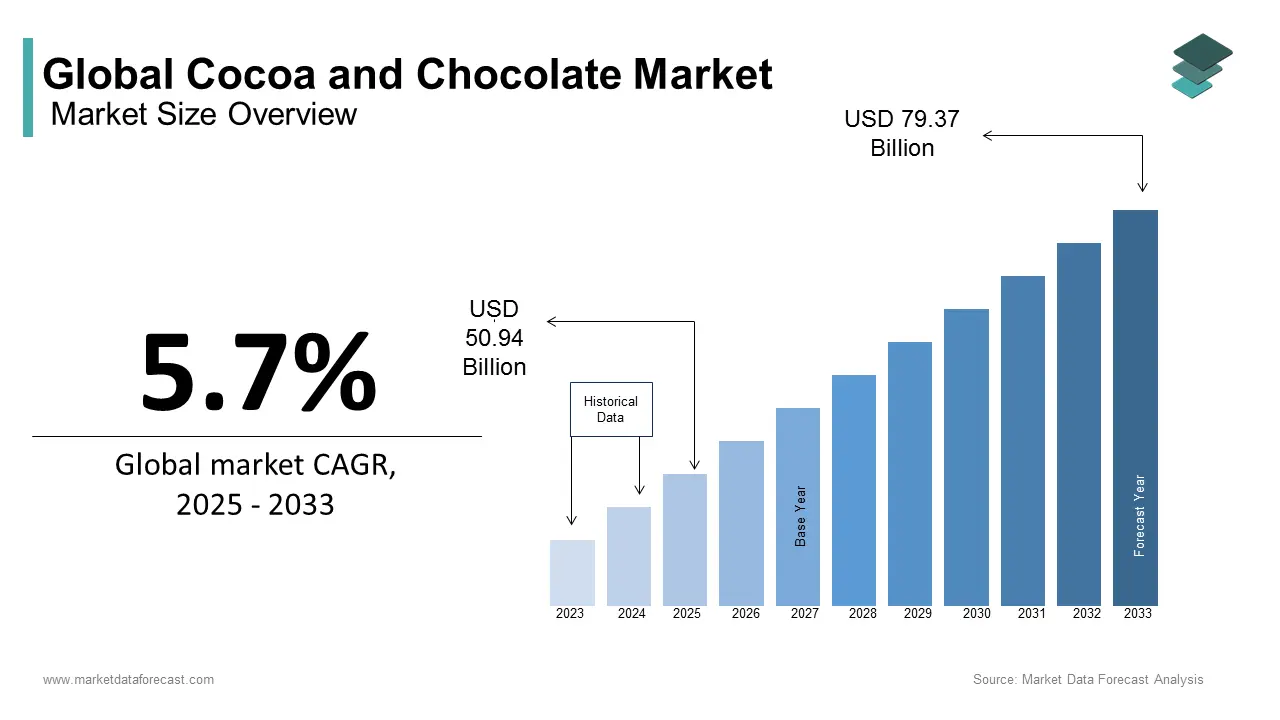 Cocoa and chocolate market share grows steadily and is anticipated to reach USD 79.37 billion by 2033