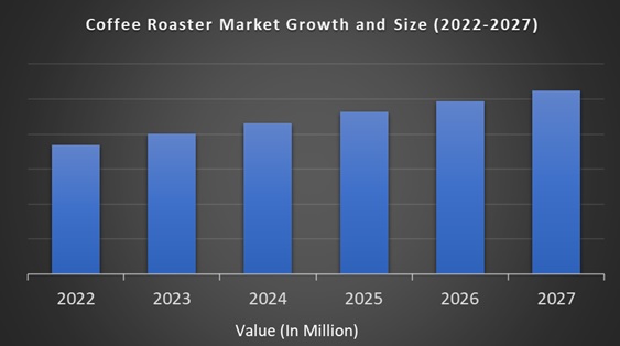 Coffee Roaster Market