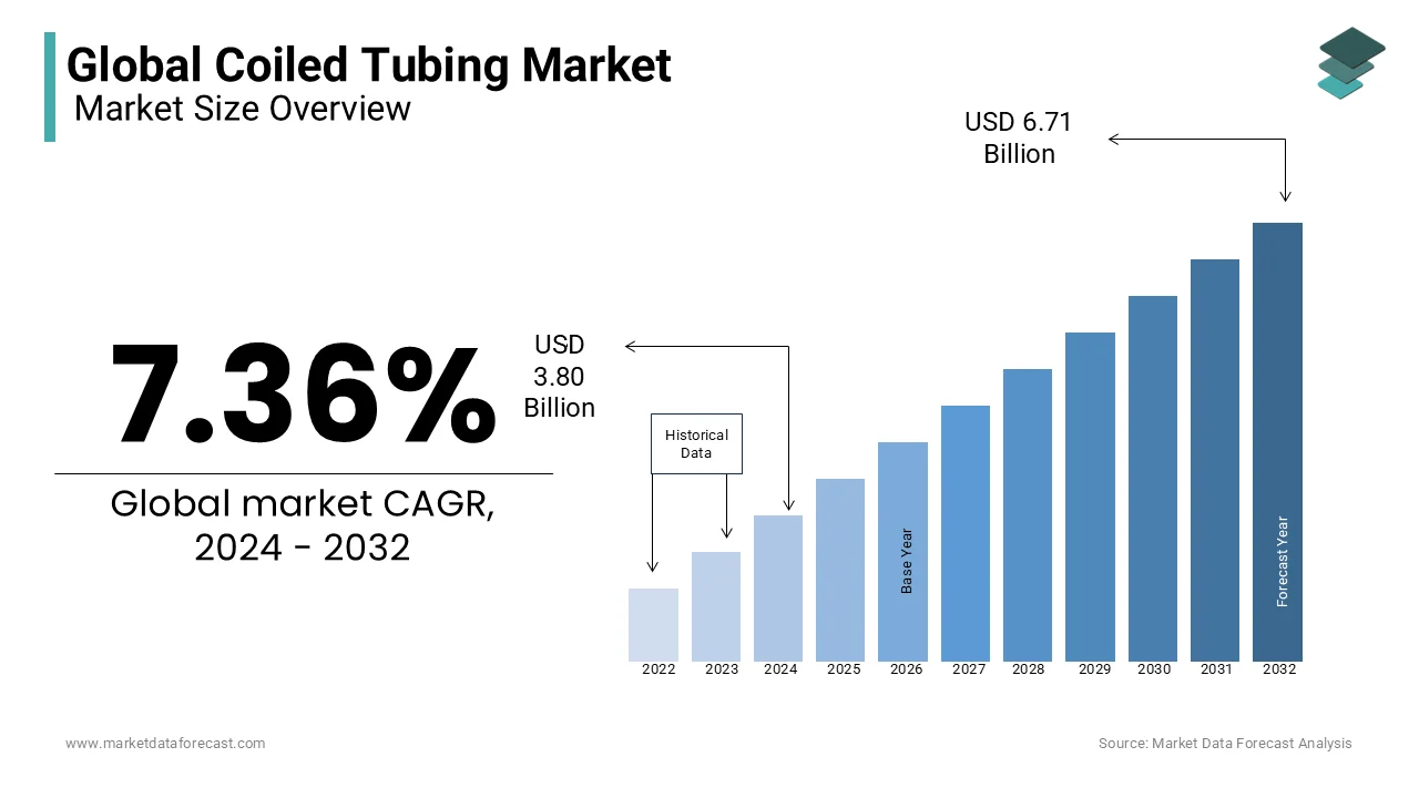 By 2029, the global coiled tubing market is poised to reach a size of US$ 5.43 billion.
