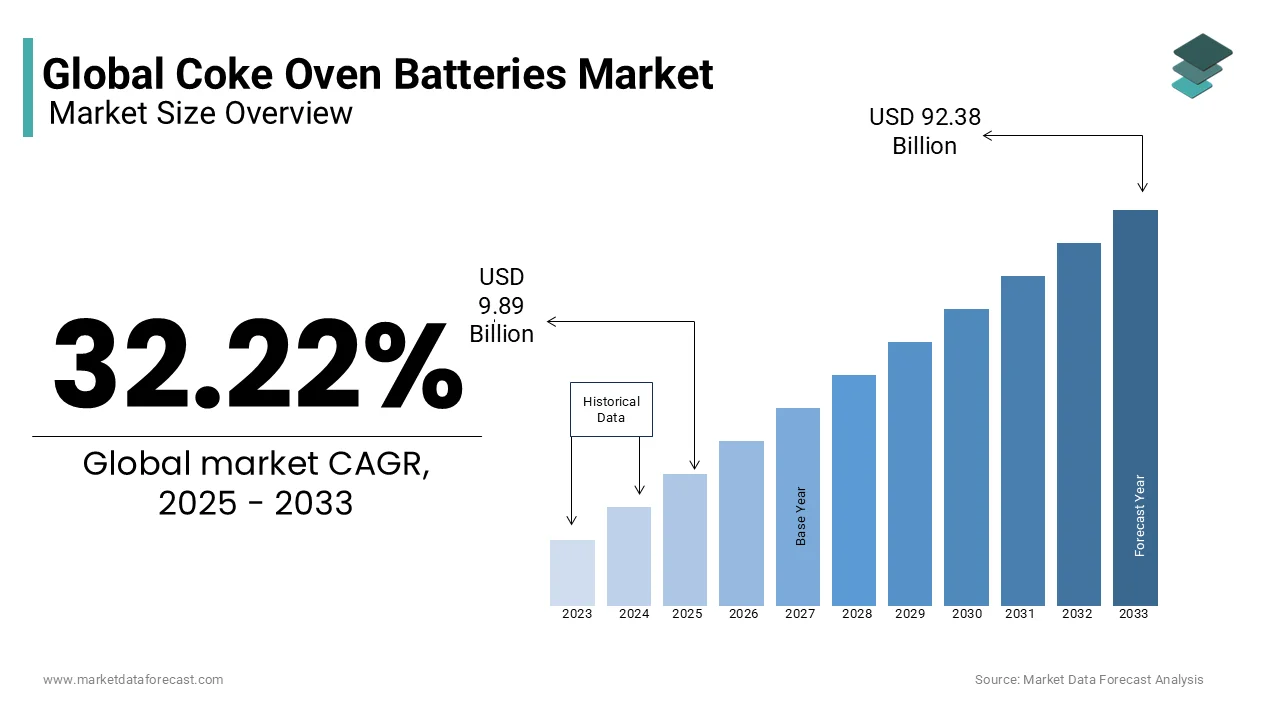The coke oven batteries market size is expected to reach USD 92.38 billion by 2033.