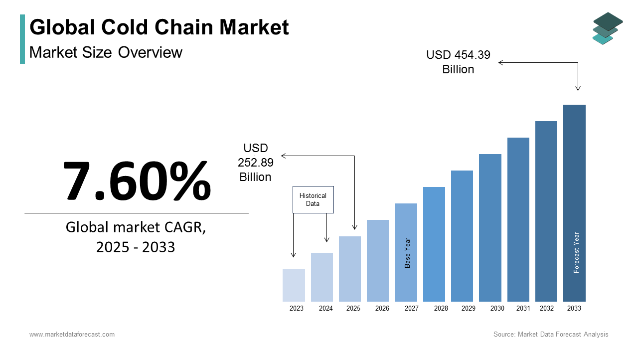During Forecast Period, the cold chain market is estimated to reach USD 454.39 billion by 2033