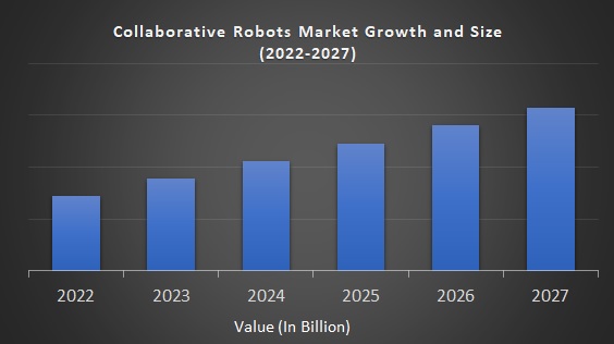 Collaborative Robots Market