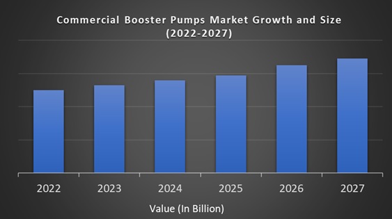 Commercial Booster Pumps Market