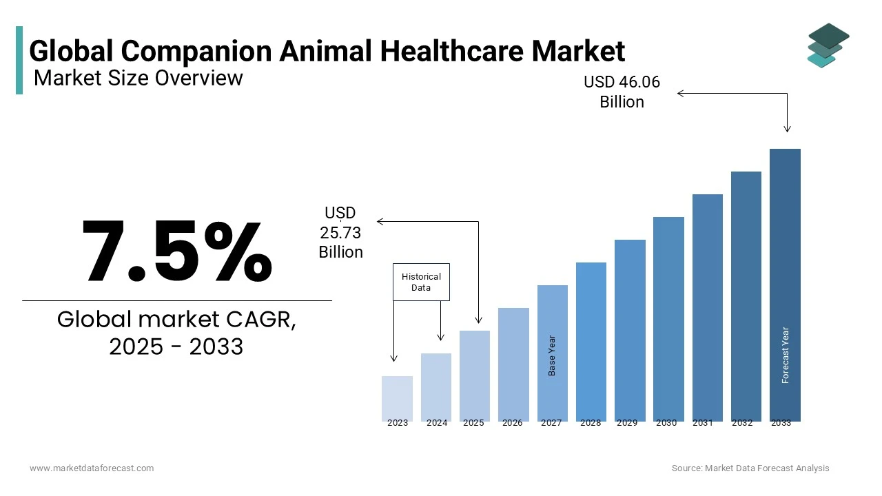 The global companion animal healthcare market is anticipated to reach USD 46.06 billion globally by 2033.