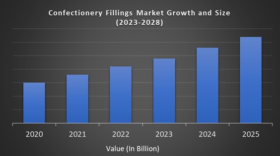Confectionery Fillings Market