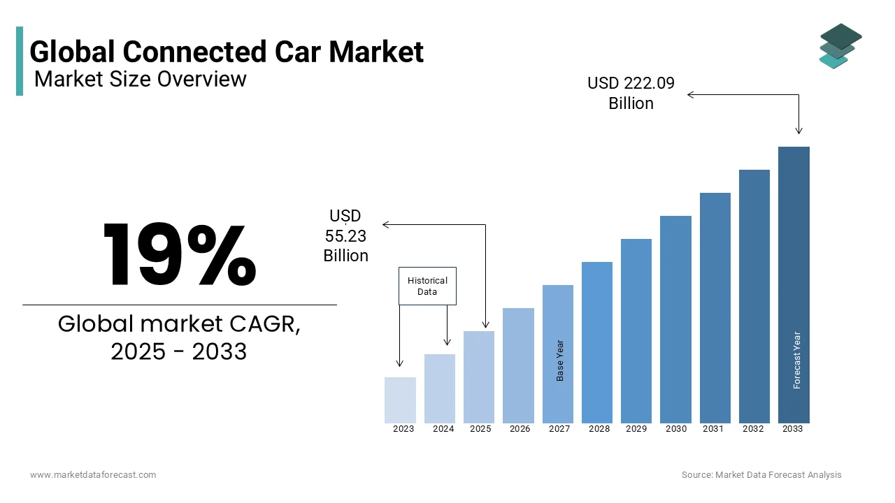 Connected cars are built to receive remote software upgrades and relay diagnostic and operational data from onboard systems and components over the air (OTA).