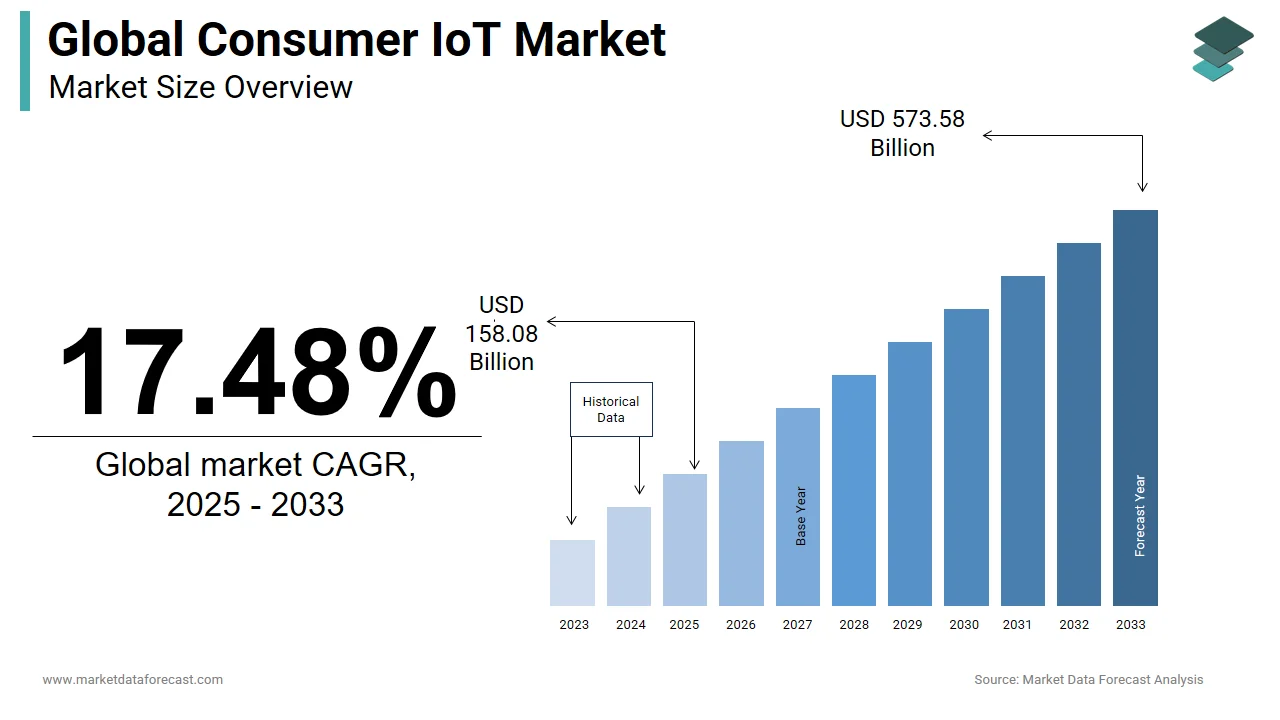 It is estimated that the consumer IoT market will reach USD 134.56 billion globally in 2024