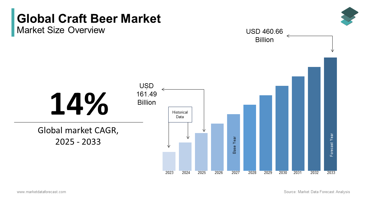 The Craft beer market is estimated to reach a value of USD 460.66 Billion by 2033 during timeline