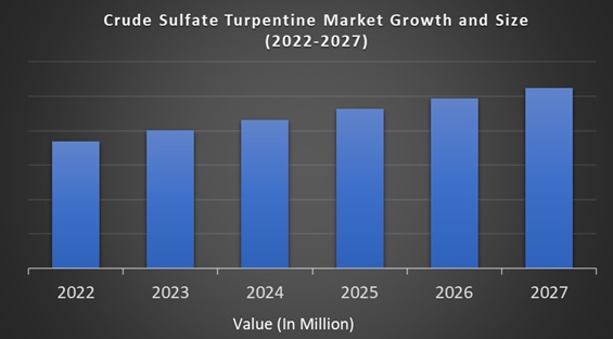 Crude Sulfate Turpentine Market