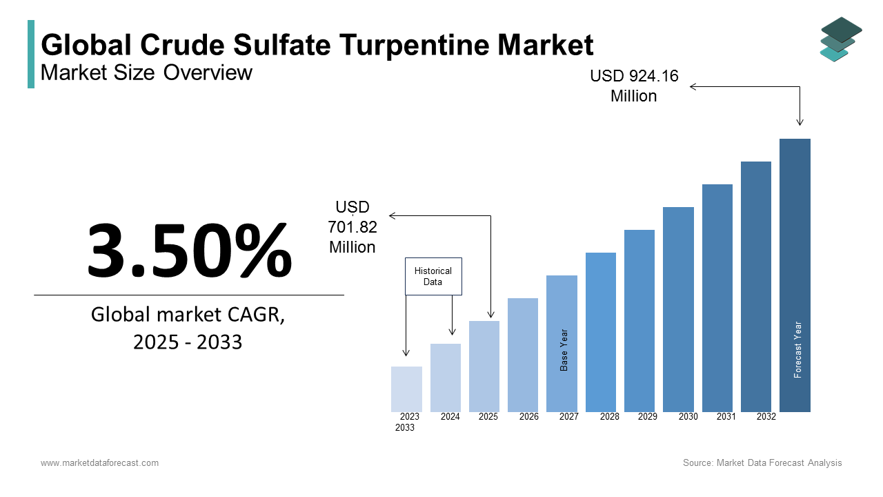 The size of the global crude sulfate turpentine market was expected to be worth USD 678.09 Mn in 2024 during forecast
