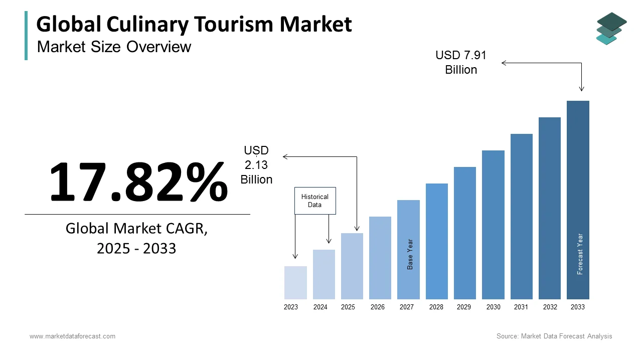 The global culinary tourism market is predicted to reach USD 4.12 billion by 2029