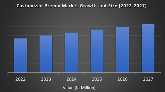 Customized Premix Market